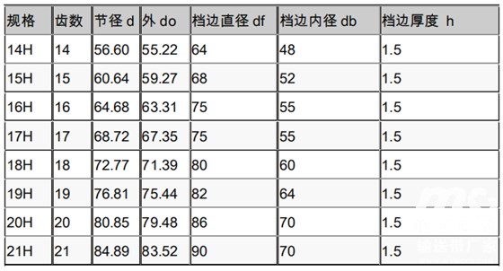 同步带轮参数