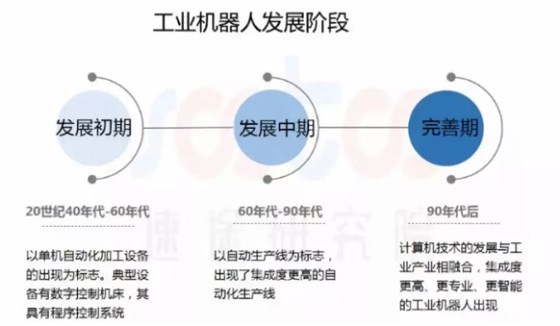 工业机器人发展阶段